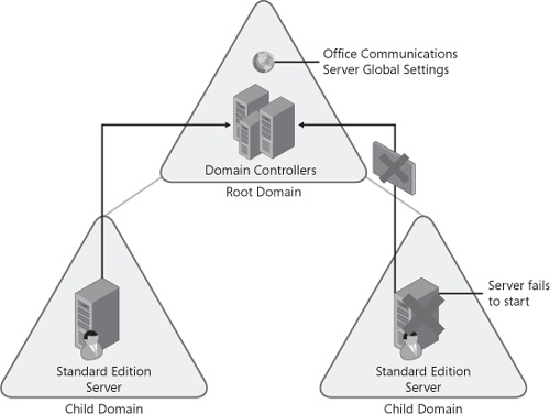 Global settings stored in the System container and the dependency on the root domain global catalog