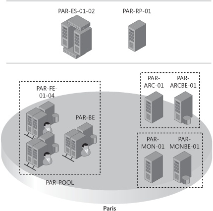 Litware, Inc.’s target architecture in Paris