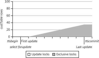 Update lock and exclusive locks using the optimistic concurrency model