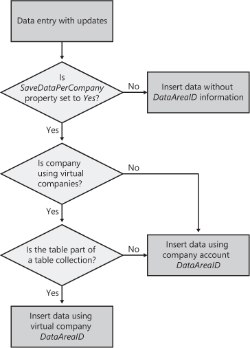 Data flow diagram for inserting data