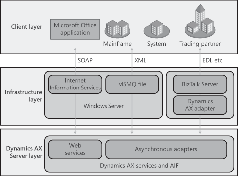 Overview of transport interfaces