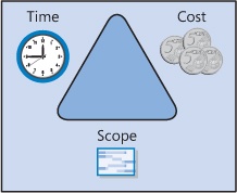 The Project Triangle: Viewing Projects in Terms of Time, Cost, and Scope