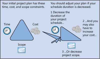 Time, Cost, and Scope: Managing Project Constraints