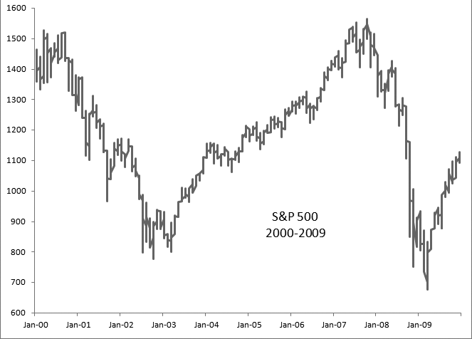 Changing the base unit to Months creates a monthly open-high-low-close chart.