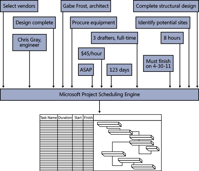 Use Project 2010 as your database of project management information.