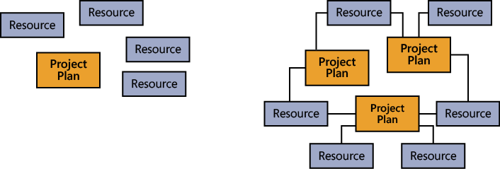 Develop and execute single or multiple project plans with Project Standard 2010.