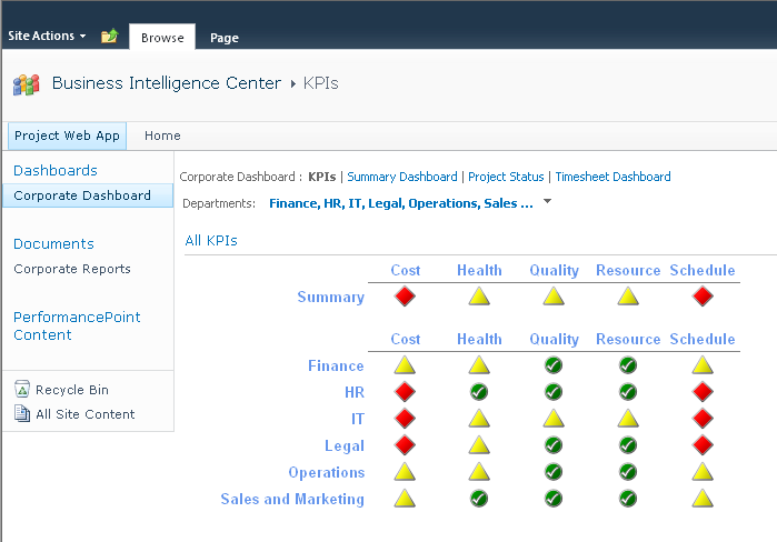 In Project Server 2010, visibility and reporting of key performance indicators are now available.