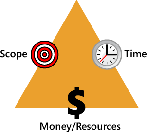 The project triangle is an effective model for thinking about your project’s priorities.