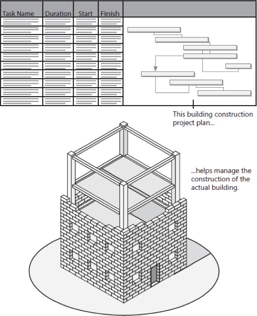 The project plan helps you manage your project.