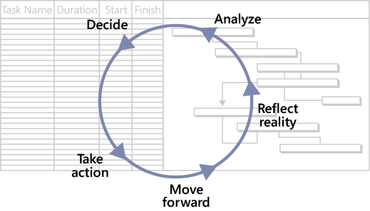 Model your project’s reality.