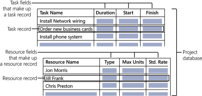 Each task represents a single record in your project database, with all associated information represented by individual fields.