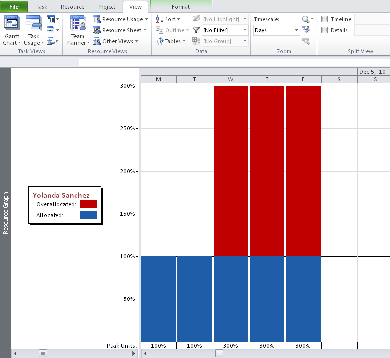 You can use the Resource Graph to review resource allocation levels.