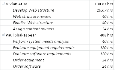 In the Resource Usage view, each resource is listed with its assigned tasks.