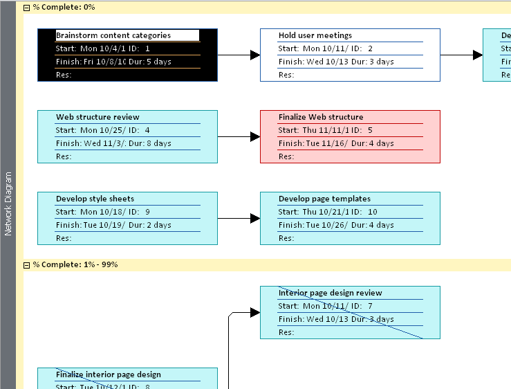 Nodes are collected and rearranged when you group them by a particular category.