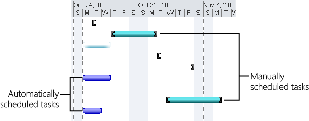 By default, the Gantt bars of automatically scheduled tasks are medium blue without start or end markers.