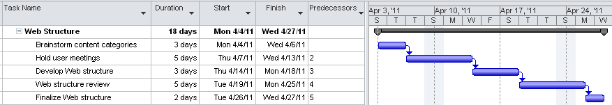 See how tasks are linked in the chart area of a Gantt chart.