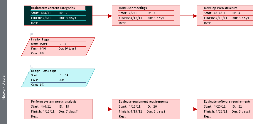 Reviewing Task Dependencies