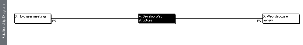 Reviewing Task Dependencies