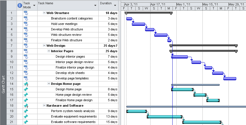 With durations entered and tasks linked, the Gantt Chart shows more meaningful schedule information.