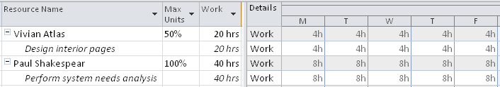 Given the same 40-hour-per-week resource calendar, a 100% max units resource works 8 hours per day, and a 50% max units resource works 4 hours per day.