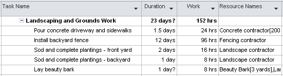 Adding the Work field to a task sheet shows the relationship of task duration to task work, based on how tasks are assigned to resources.