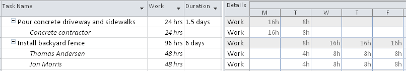 In the first task with a single resource assigned, the total work is 24 hours. In the second task with two resources assigned, the total work is 96 hours, split into 48 hours for each of the two assigned resources.