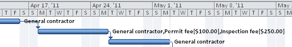 The default Gantt bar shows the name of the cost resource as well as the cost amount for the task to which the cost resource is assigned.