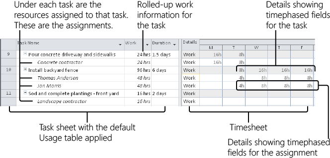 The Task Usage view shows task duration as well as assignment work.