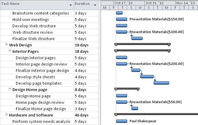 The same cost resource can be assigned to multiple tasks for differing cost amounts.