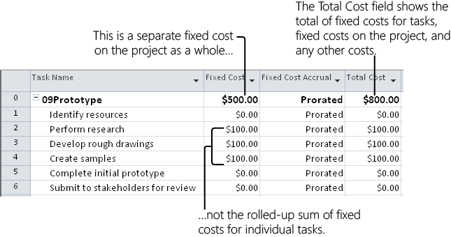 Fixed costs are not rolled up into summary tasks or the project summary task, which enables you to enter a fixed cost for a phase or the project as a whole.