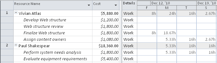 Review total resource costs along with the individual assignment costs that go into that total by applying the Cost table to the Resource Usage view.