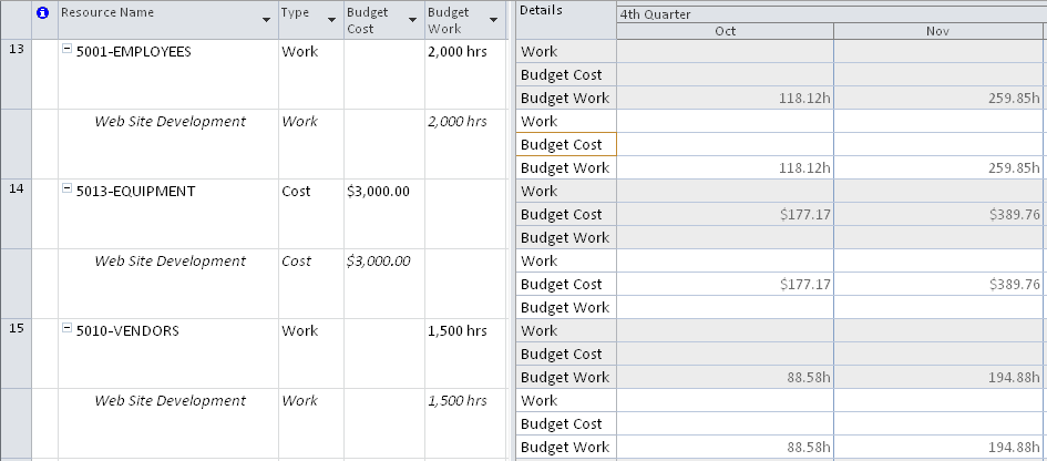 You can enter timephased budget resource values in the timesheet area of the Resource Usage view.