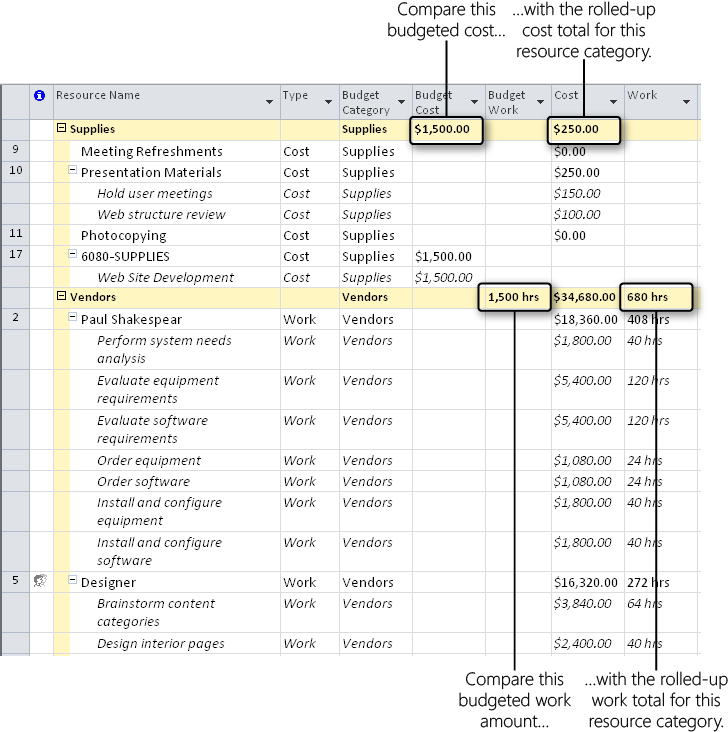 When you group your resources by their budget categories, you can quickly compare the planned costs and planned work for the resources with the budgeted costs and work as shown by the budget resources.