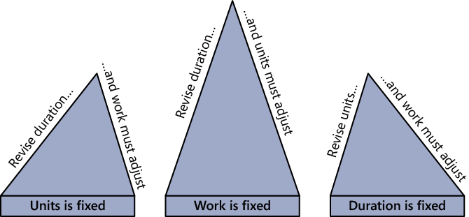 When you change one of the three elements, at least one of the others is affected, which changes your task or assignment scheduling.