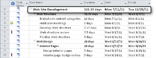 The project summary row rolls up task information to display the totals for the entire project.