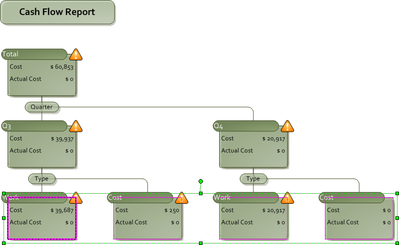 Run the Cash Flow visual report to see cost forecasts by time period in a Visio PivotDiagram.