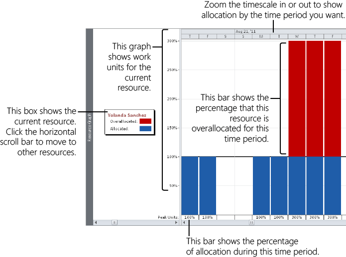 The Resource Graph displays resource utilization, one resource at a time.