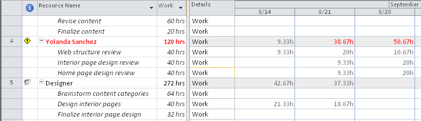 The Resource Usage view can help you find periods of overallocation.