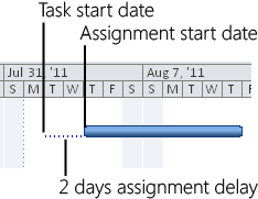 Assignment delay is the amount of time from the start date of the task to the start date of the assignment.