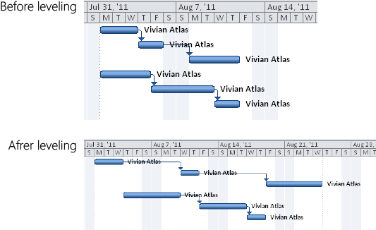 The Level All command resolves any overallocations throughout the project according to the settings in the Resource Leveling dialog box.