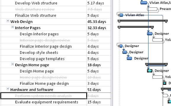 Inactivated tasks and their associated Gantt bars still show as “ghost” images in your project plan, and you can reactivate them later if needed.