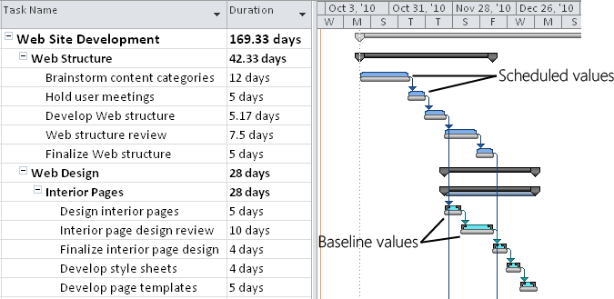 Easily add a baseline bar to any Gantt view to quickly see the variance between the original baseline values and the currently scheduled values.