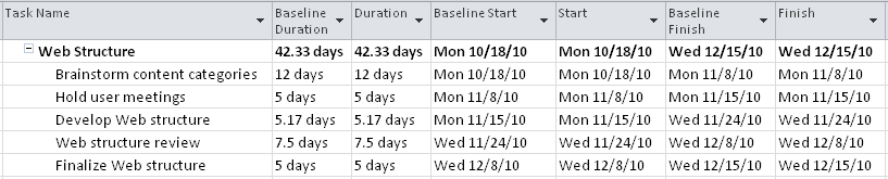 Showing baseline fields next to the equivalent scheduled fields in a table can help you see at a glance whether and how much of a variance exists.