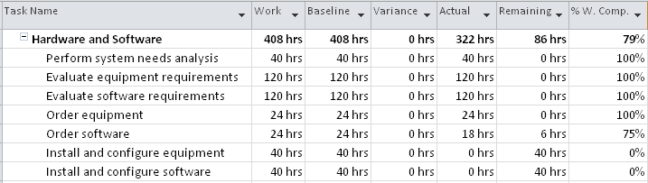 Use the Work table to update actual work on a task.