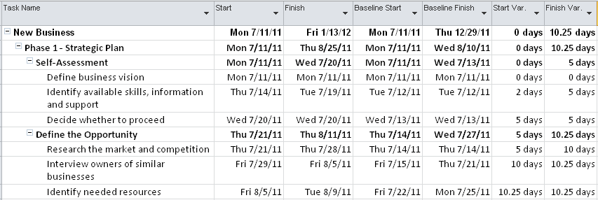 The Variance table shows the currently scheduled start and finish dates compared with the baseline start and finish dates, including the differences between them.