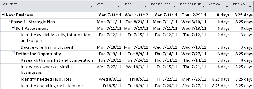 Apply the Slipping Tasks filter to quickly see which tasks are in jeopardy (the summary tasks provide context for the tasks).