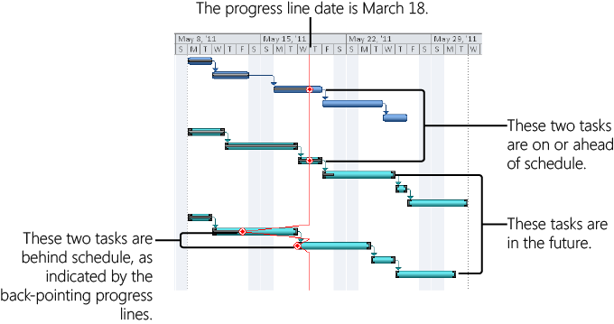 The left-pointing peaks indicate a negative schedule variance, whereas straight lines show tasks that are on or ahead of schedule as of the progress line date.