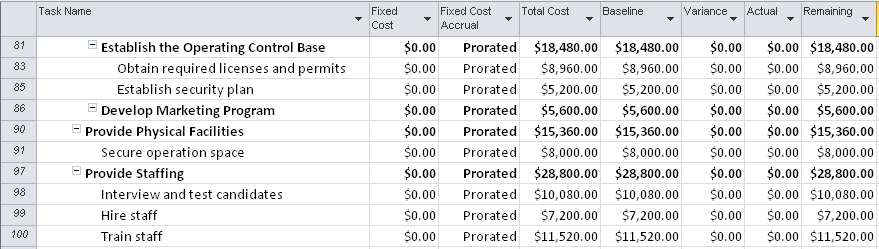 The Cost Greater Than filter has been applied to this table to focus on those tasks that have the highest costs.