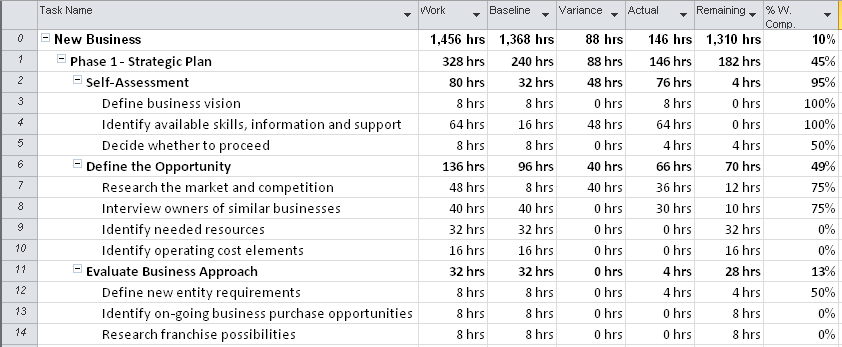 Apply the Work table to a task sheet to see scheduled, baseline, and actual work—along with any variances.