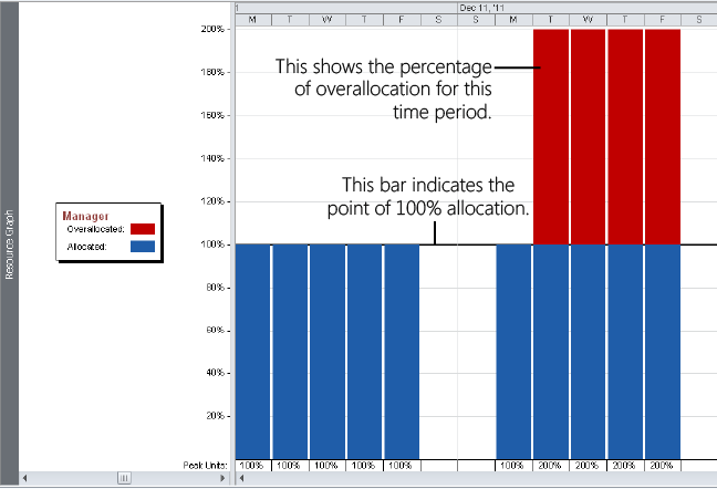 The Resource Graph can show whether a resource is fully allocated, overallocated, or underallocated for a selected period of time.